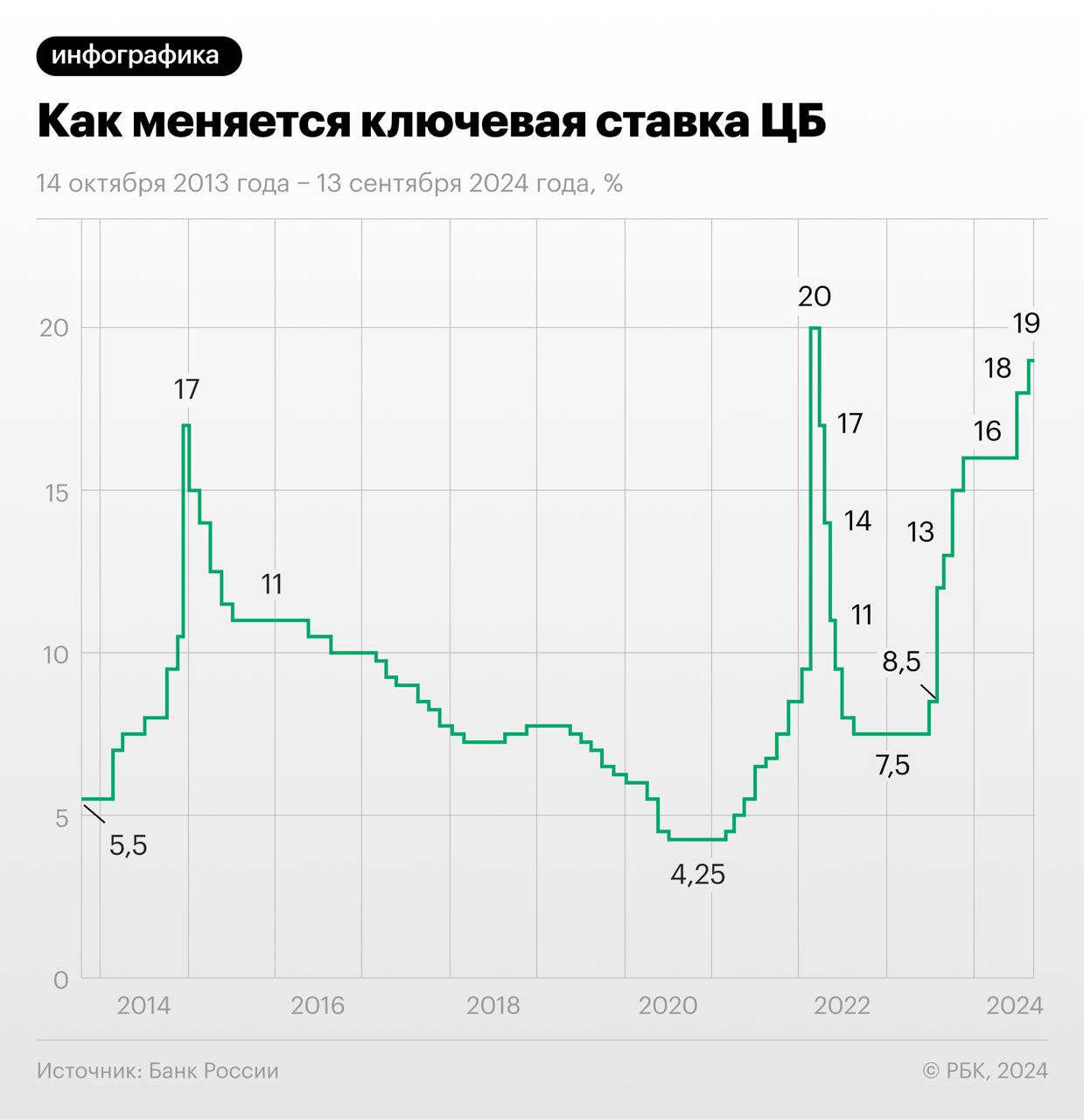 Текущая инфляция в России, тот факт, что она до сих пор не 4%, говорит о том, что Центробанку нужно было действовать решительнее и ужесточать денежно-кредитную политику «раньше и быстрее», заявил зампред ЦБ Алексей Заботкин.   Он заявил, что регулятор допускает новое повышение ключевой ставки на ближайшем заседании. В середине сентября она была поднята до 19%.