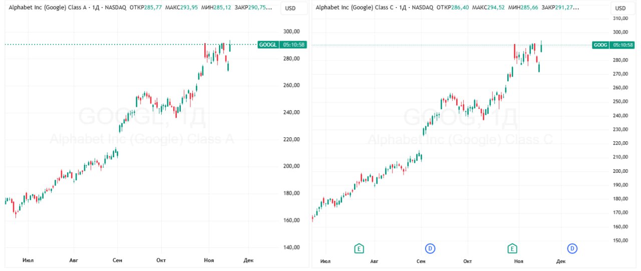 Акции Alphabet обновили исторический максимум после раскрытия доли Berkshire Hathaway Акции класса А холдинга Alphabet GOOGL в понедельник прибавили на бирже NASDAQ 6 35 и впервые поднялись до 293 95 за бумагу Акции класса С GOOG не дают права голоса подорожали на максимуме на 6 33 до 294 52 за бумагу По подсчетам Reuters рост котировок на 5 увеличивает рыночную стоимость Alphabet примерно на 160 млрд Рост спроса на бумаги материнской компании Google наблюдался после того как инвестиционный конгломерат Уоррена Баффетта Berkshire Hathaway BRK сообщил об инвестициях в Alphabet на миллиарды долларов В третьем квартале 2025 года конгломерат приобрел 17 9 млн акций материнской компании Google На конец квартала эти инвестиции оценивались в 4 3 млрд Данные TradingView Подробнее Акции владельца Google установили рекорд после инвестиций Баффетта Подписаться на Сам ты инвестор