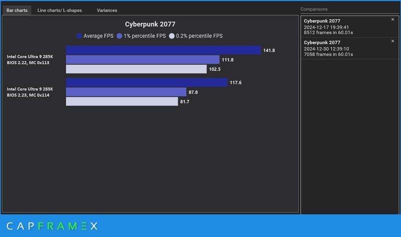 После исправления от Intel производительность Core Ultra 200S в играх стала ещё хуже Одна из первых проверок производительности Intel Core Ultra  Arrow Lake  после выхода обновлённого микрокода Intel версии 0x114 показала усугубление проблемы со снижением производительности в играх. Например, частота кадров в Cyberpunk 2077 уменьшилась примерно на 20 %. Кроме того, увеличились задержки обращения к памяти — с 69 нс до 80 нс. Хотя данные по одной игре нельзя считать полноценным показателем, они указывают на необходимость осторожного подхода к новой платформе Intel.