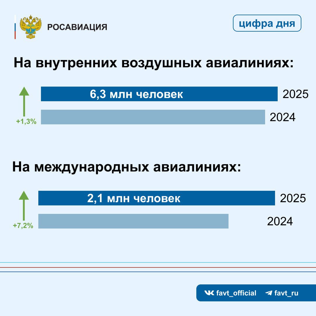 В январе – апреле этого года пассажиропоток российских авиакомпаний составил 31,2 млн человек, снизившись всего на 0,1% г/г, сообщает Росавиация. Зимой отставание было более ощутимым – минус 1,6% по результатам января и февраля. После перевозчики почти наверстали упущенное. В апреле число пассажиров выросло на 2,7% к прошлому году – до 8,4 млн. При этом на международных направлениях продолжается более активный прирост, чем на внутренних: +7,2% против +1,3%, 2,1 млн пассажиров и 6,3 млн соответственно. Топ-5 авиакомпаний в этом году не меняется: "Аэрофлот", на втором месте с прошлого года закрепилась "Победа", S7 опустилась на третье, "Россия" и "Уральские авиалинии". На их долю пришелся 71,1% всех перевозок. Пассажиропоток может пойти на спад, предупреждал на NAIS 2025 глава Росавиации Дмитрий Ядров. Пока он сохраняется на прошлогоднем уровне. Это соответствует цели, которую ставят перед собой крупные перевозчики, поскольку имеющийся флот уже используется по максимуму и расширять объемы без поступлений техники вряд ли получится. А новые отечественные самолеты начнут поставлять заказчикам не раньше 2026 года. ™ Пристегните ремни