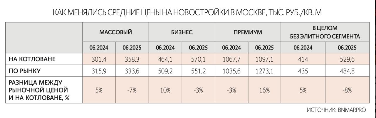 Новостройки на стадии котлована опередили по ценам проекты на других этапах строительства Средняя стоимость московской «первички» на этапе котлована без элитного сегмента в середине июня составила 529 600 рублей за «квадрат», пишут «Ведомости» со ссылкой на данные BnMap.pro. Тогда как ценник за метр на других этапах строительства, по оценке аналитиков, в среднем достигает 484 800 рублей. По их словам, годом ранее в июне 2024 года наблюдалась обратная картина. «Первичка на котловане стоила на 4,8% дешевле уже начатых проектов 414 000 руб. против 435 000 руб. », – уточняют в BnMap.pro. ЕРЗ.РФ НОВОСТИ 
