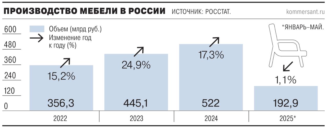 Спустя год после отмены массовой льготной ипотеки российские застройщики сократили закупки продукции для меблировки квартир более чем на 20–25%, до 70–75 млрд руб. Сейчас на рынок жилых новостроек приходится около 15% от общего объема продаж мебельщиков, добавляют в ассоциации. Рынок новостроек — важный канал сбыта мебельщиками своего товара, однако этот сегмент сейчас также страдает от падения продаж. Девелоперы запустили проекты строительства квартир с меблировкой в 2018 году.