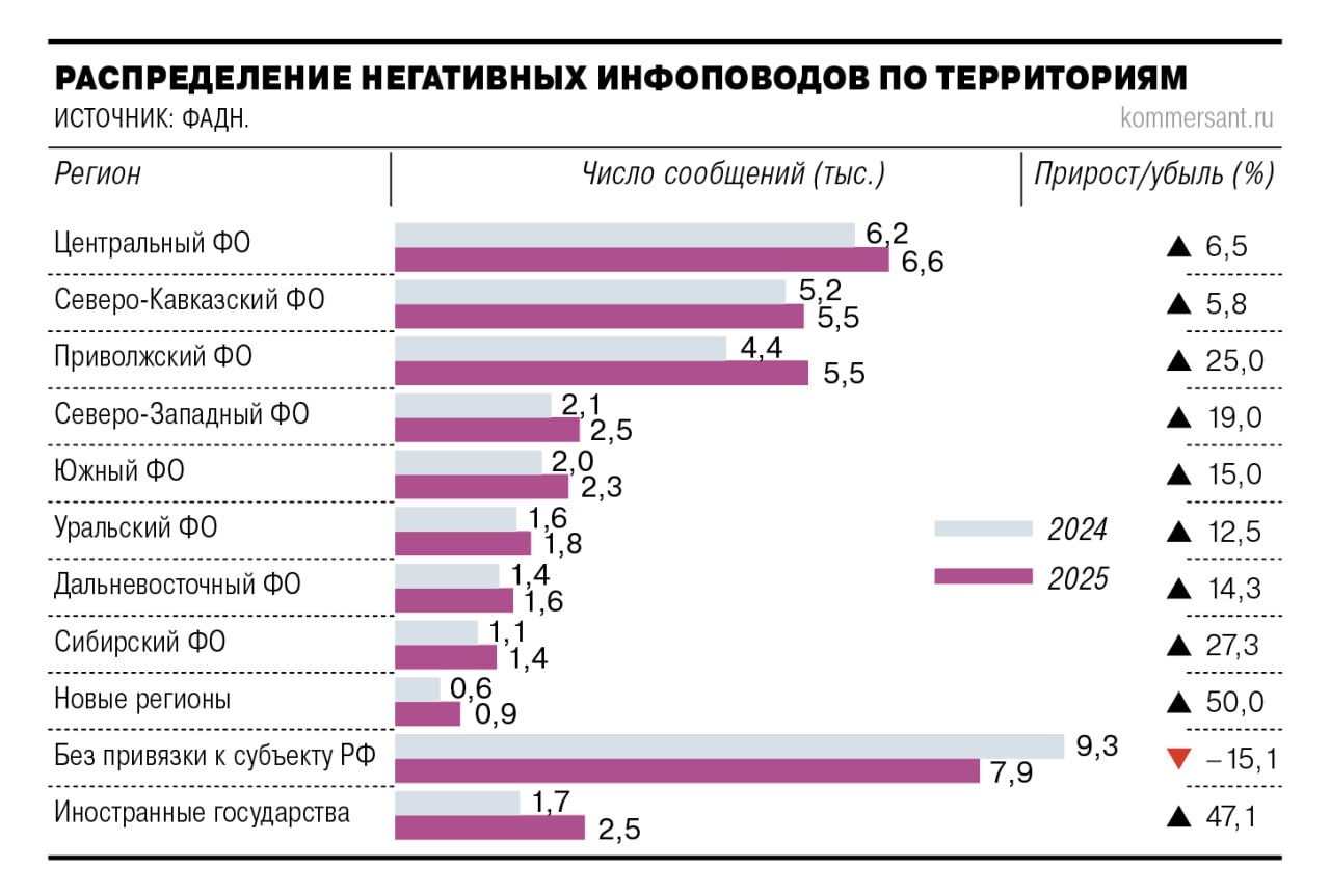 В 2025 году в РФ выявлено около 38 5 тыс негативных инфоповодов затрагивающих нацполитику на 8 больше чем в 2024 году Об этом сообщил руководитель Федерального агентства по делам национальностей ФАДН Игорь Баринов на заседании профильного комитета Госдумы Наиболее частой негативной темой стал нарратив деколонизации России который в минувшем году оппоненты власти внедряли в конкретных республиках На втором месте миграционные процессы В целом по стране число связанных с ними негативных инфоповодов сократилось на 11 однако ситуация разнится в зависимости от усилий местных властей На третьем месте оказалось раскачивание протестной активности с использованием национальной и религиозной тематики В Московской области этот показатель вырос сразу на 172 а в Башкирии на 70 Подписывайтесь на Ъ в Telegram в MAX Оставляйте бусты