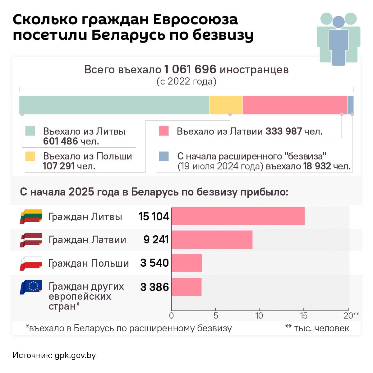 Больше 31 тысячи иностранных граждан посетили Беларусь по безвизу с начала 2025 года  По расширенному безвизу в республике побывали уже более 3,3 тысячи иностранцев.