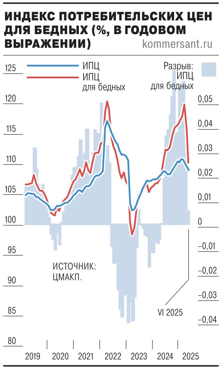 МНЕНИЕ: Инфляция для бедных в июне замедлилась до 10,5%, но рост тарифов ЖКХ в июле может перечеркнуть позитивный эффект — Ъ Читать далее
