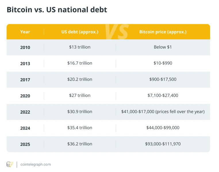 За 15 лет госдолг США вырос с $13 Т до $37 Т, BTC поднялся с менее чем $1 до $100K. Bitpapa / #USA