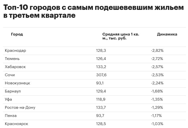 По итогам третьего квартала стоимость квартир на вторичном рынке снизилась в 18 из 50 крупных городов России SRG Из них в пяти цены упали более чем на 2 в Краснодаре 2 82 Тюмени 2 72 Хабаровске 2 57 Сочи 2 53 и Новокузнецке 2 24 nedvizhna