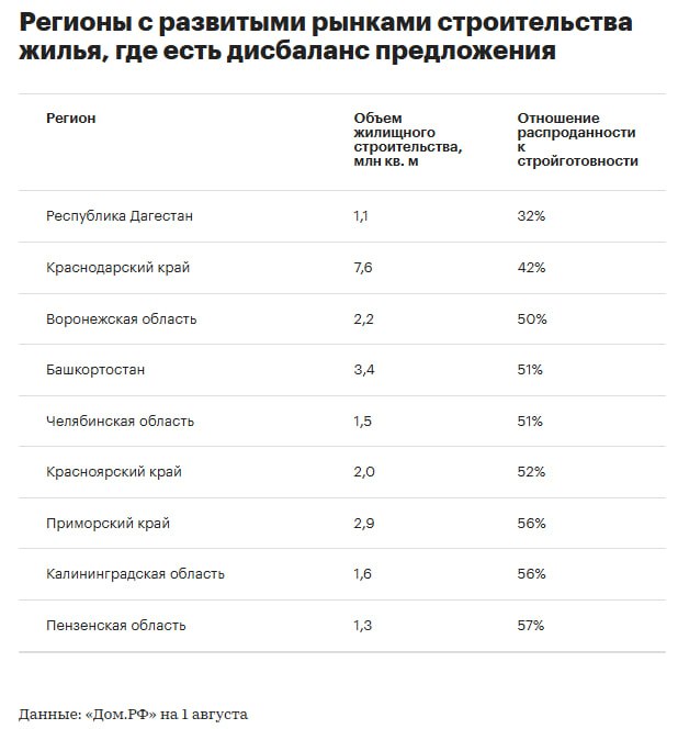 Отмена льготной ипотеки и дорогие кредиты привели к дисбалансу на рынке новостроек в 29 регионах Соотношение распроданности и стройготовности там упало ниже 60 что сигнализирует о риске избытка предложения В список вошли как регионы с небольшими объемами строительства Чукотка Магаданская область так и субъекты с развитым рынком такие как Краснодарский край Башкортостан и Челябинская область где в стройке находится более 1 млн кв м жилья Эксперты полагают что в этих условиях застройщики будут вынуждены стимулировать спрос через скрытые скидки акции и рассрочки так как прямое снижение цен для них маловероятно из за высоких финансовых расходов Наиболее значительную корректировку цен можно ожидать в Ростове на Дону Уфе и Калининграде где отмечается наибольший разрыв в стоимости между первичным и вторичным рынком Восстановление спроса в полной мере возможно только после снижения ключевой ставки до 8 10 что является перспективой 2026 года