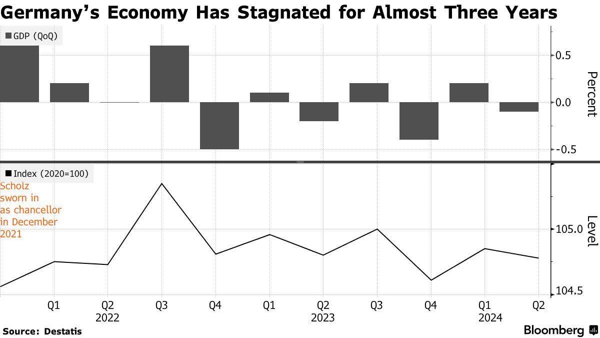 Правительство Германии теряет всякую надежду на достижение какого-либо роста в 2024 году, и теперь чиновники ожидают в лучшем случае стагнацию. -[статья].   Bloomberg