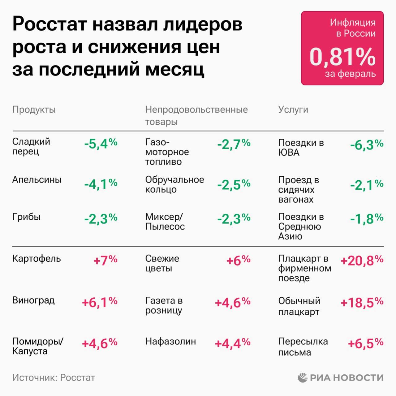 Инфляция в России за февраль составила 0,81%, сообщил Росстат.    PRO Крипту & Инвест  --------------------------------- Глаз Бога   YouFast VPN™   Купить крипту   AML бот