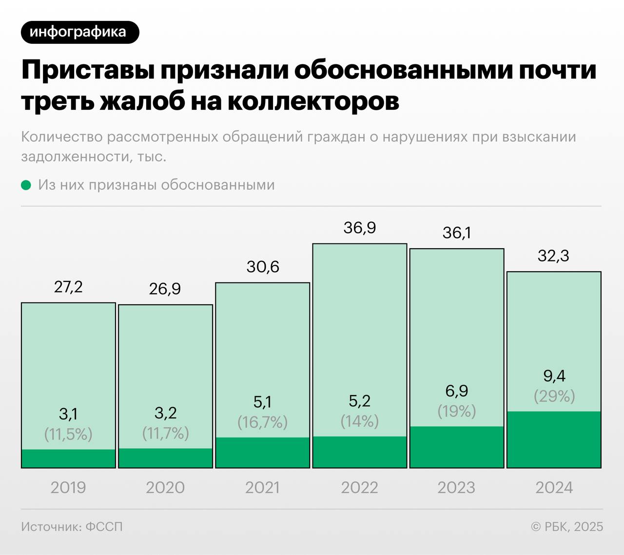 Федеральная служба судебных приставов  ФССП  в 2024 году признала обоснованными 9,4 тыс. жалоб россиян на взыскателей долгов, следует из данных ведомства, которые изучил РБК.   Это на 36,3% больше, чем годом ранее, и новый рекорд за все время раскрытия такой статистики — с 2019 года. Доля обращений, по которым факты нарушений со стороны взыскателей подтвердились, тоже оказалась максимальной за пять лет — 29% от общего числа рассмотренных заявлений граждан  32,3 тыс.   В Национальной ассоциации профессиональных коллекторских агентств  НАПКА  считают, что рост числа и доли обоснованных жалоб россиян на взыскателей — заслуга приставов.  «Связываем это явление с устойчивым и заслуженным ростом авторитета и популярности ФССП России. Ведь граждане всегда охотно обращаются туда, где внимательнее отнесутся к ним и к любому поступившему от них сигналу», — сказал РБК представитель объединения. Он подчеркнул, что доля обоснованных претензий граждан к коллекторским организациям — членам НАПКА «не превышает 1%, а допускаемые ими нарушения являются преимущественно техническими и малозначительными».    Следить за новостями РБК в Telegram