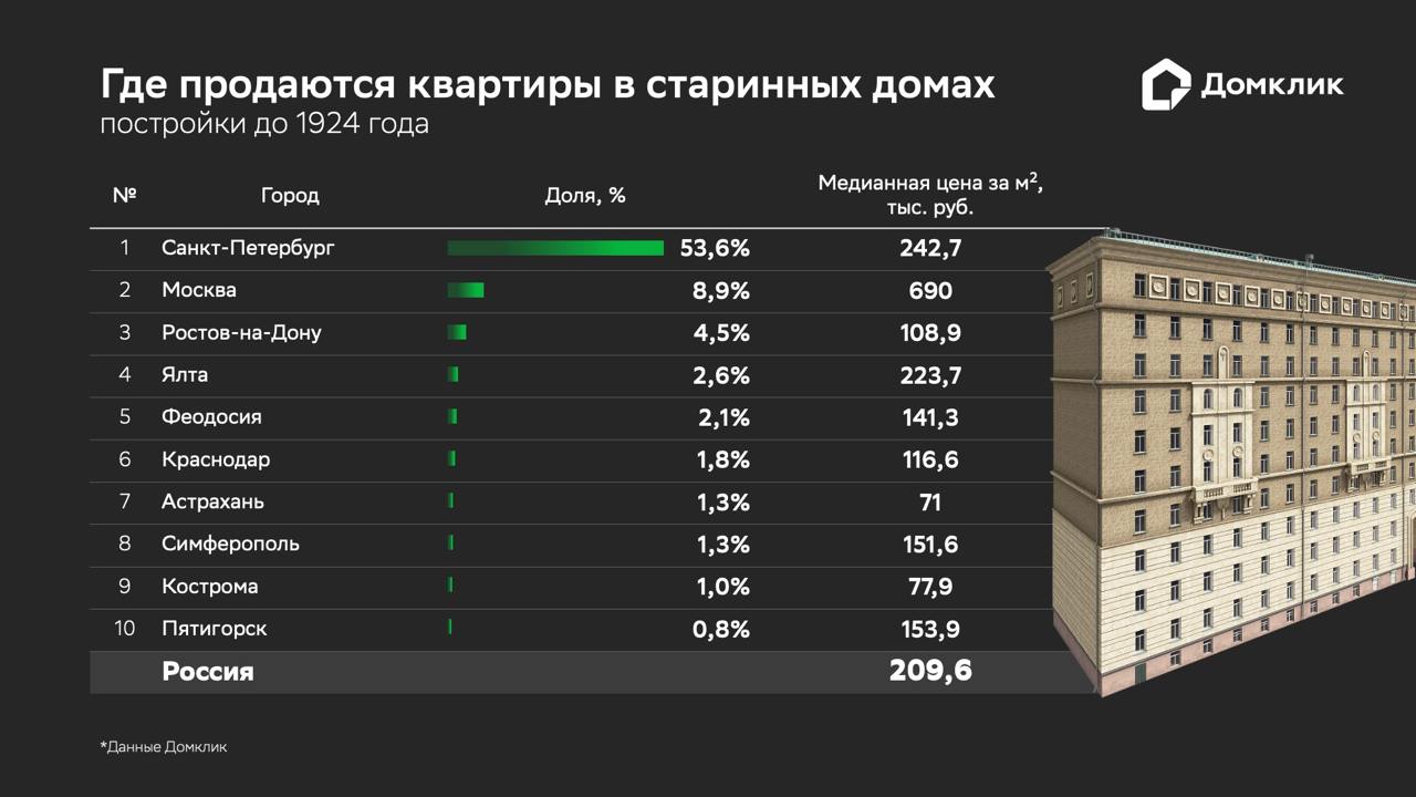Где в России искать квартиры с богатой историей: исследование В ходе нового исследования наши аналитики узнали, что Санкт-Петербург — безусловный лидер по количеству дореволюционного жилья: 53%. Топ-3 города с историческим жильём: Петербург — 242 тыс. руб./м², но квартиры требуют ремонта. Москва — рекордные 690 тыс. руб./м², премиум-сегмент в центре. Ростов-на-Дону — 109 тыс. руб./м². В Крыму Ялта, Феодосия тоже есть предложения — от 223 тыс. руб./м², а в Астрахани такие квартиры даже дешевле обычного вторичного жилья. А вы бы купили квартиру в дореволюционном доме? Делитесь в комментариях! Только самое полезное о недвижимости — в канале Домклик