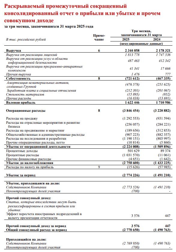 Positive Technologies в 1кв 2025г нарастила объем отгрузок клиентам до 3,8 млрд руб. и снизила уровень долговой нагрузки Positive Technologies МСФО 1кв 2025г: Выручка ₽2,34 млрд +7,6% г/г , убыток ₽2,77 млрд против убытка в ₽1,49 млрд годом ранее Читать далее #POSI
