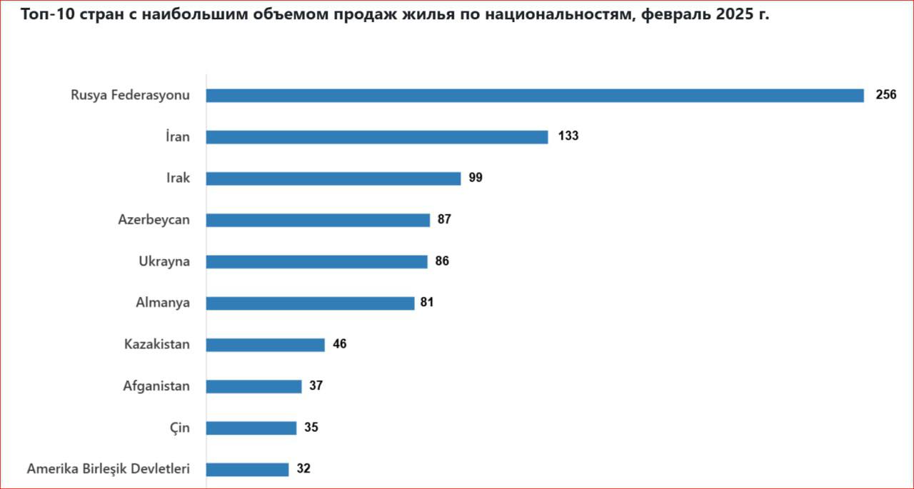 В феврале 2025 года россияне в 35-й раз подряд возглавили рейтинг иностранных покупателей недвижимости в Турции  За месяц граждане России приобрели в этой стране 256 жилых объектов.  Второе место по числу сделок заняли граждане Ирана, купившие 133 объекта жилой недвижимости. На третьем месте оказались представители Ирака, которые приобрели 99 объектов.    По данным TurkStat, в общей сложности иностранцы в феврале этого года приобрели в Турции 1457 объектов  квартиры и дома . Это на 21,1% меньше, чем за аналогичный период 2024 года.  Наибольшее количество жилых объектов было продано гражданам других стран в Стамбуле — 539. Второе место по продажам заняла Анталья  503 объекта , а на третьей позиции оказался Мерсин  89 объектов .