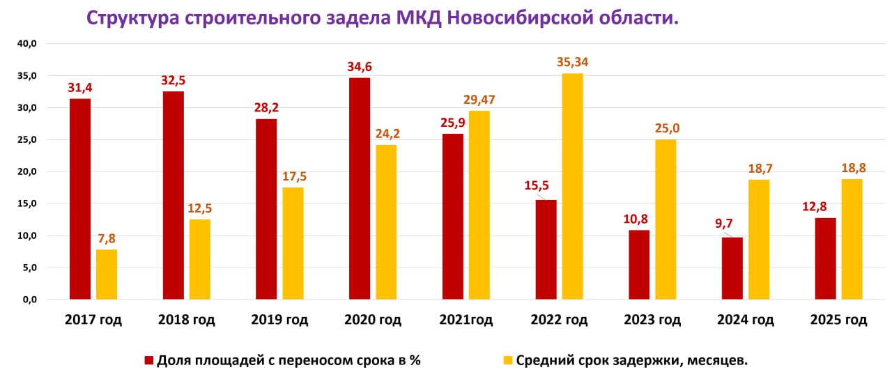 Доля проблемных домов начала расти в Новосибирской области После пятилетнего снижения доля проблемных домов в Новосибирской области стала расти По данным Национального объединения застройщиков жилья доля новостроек с переносом сроков ввода с 1 декабря 2020 года по 1 декабря 2024 года уменьшилась в Новосибирской области с 34 6 до 9 7 В 2025 году доля переносов уже достигла 12 8 Система проектного финансирования и действующая одновременно льготная ипотека позволяли компаниям достраивать проблемные объекты за счет комплексных мер администраций всех уровней и более того под наблюдением прокуратуры отмечает независимый аналитик Сергей Николаев После отмены льготной ипотеки ситуация кардинально изменилась При низкой наполняемости счетов эскроу застройщикам стало выгодно задерживать сроки ввода Из за финансовых проблем часть компаний стала приостанавливать реализацию проектов и тренд поменялся комментирует Николаев Подписаться Прислать новость Помочь бустами