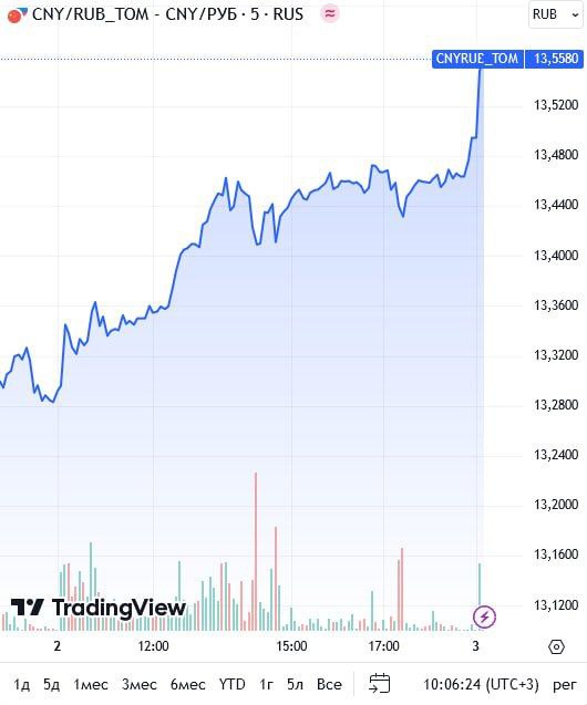 Юань на бирже торговался выше 13,5 рублей впервые с октября 2023 года.