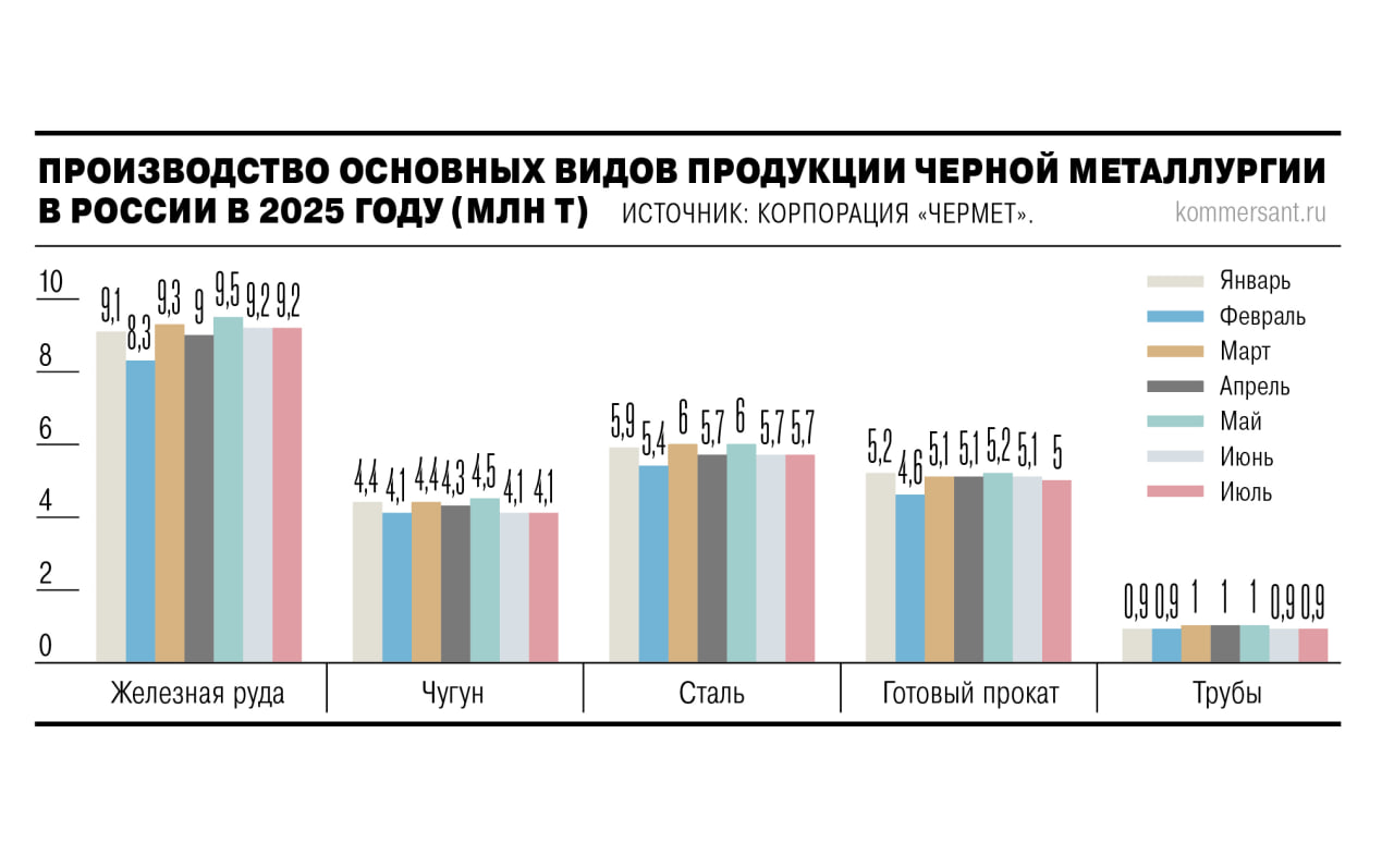 Темпы спада металлургического производства замедлились В июле производство стали и чугуна осталось на уровне июня, производство проката уменьшилось на 2% м/м. В июне падение составляло 2-9% м/м. На фоне стабилизации рынка и приостановки некоторых китайских производств Северсталь, ММК приободрились, росли на 4-5%. Стабилизация - хорошо, намекает на дно, которое сейчас проходят металлурги. Но и роста не будет, пока ставка не снизится до 15%. Самой отрасли и всем ее клиентам нужна более мягкая ДКП. Во-вторых, экспортная деятельность из-за крепкого рубля, скидок и более дешевых зарубежных альтернатив тоже страдает. Спекулятивно металлурги будут расти на снижении ставок. Но долгосрочно присматриваться к ним рано. #Экономика Источник Era Media