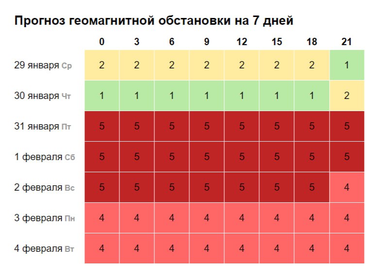 Магнитные бури накроют Землю к концу недели.  Геомагнитный шторм накроет Землю уже завтра вечером, на пике ожидается до пяти балов. Магнитная буря будет затяжной, ориентировочно до 4 февраля.  У метеозависимых людей во время магнитной бури может возникнуть головная боль. Возможны резкие скачки артериального давления, головокружение, учащенное сердцебиение, затрудненное дыхание. Может нарушиться сон, появиться бессонница.    ЗАПОРОЖСКИЙ ТЕЛЕГРАФ