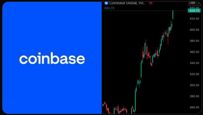 Акции Coinbase $COIN впервые с 2021 года достиг нового исторического максимума.