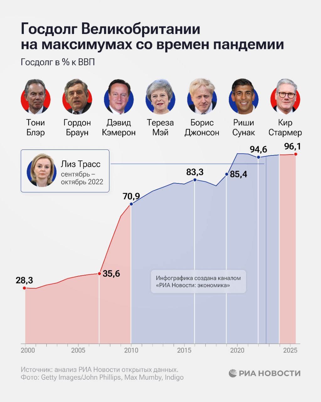Госдолг Великобритании во время нахождения у руля кабинета министров лейбориста Кира Стармера вернулся к пиковым значениям пандемии коронавируса обратило внимание РИА Новости Происходит это на фоне стагнирующей экономики за 2024 год ВВП страны прибавил всего лишь 1 1 а в этом году по оценке МВФ он вырастет еще на 1 2 Подробности в инфографике РИА Новости Подписаться на РИА Новости экономика Все наши каналы