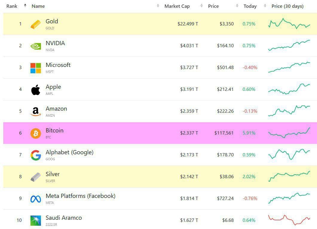 Биткойн достиг рыночной капитализации в $2,33 трлн, заняв шестую позицию среди всех мировых активов. Тем временем в Китае государственные органы приступили к обсуждению политики, касающейся стейблкоинов и криптовалют. Эксперты полагают, что это может указывать на возможное смягчение позиции Китая в отношении данных активов.