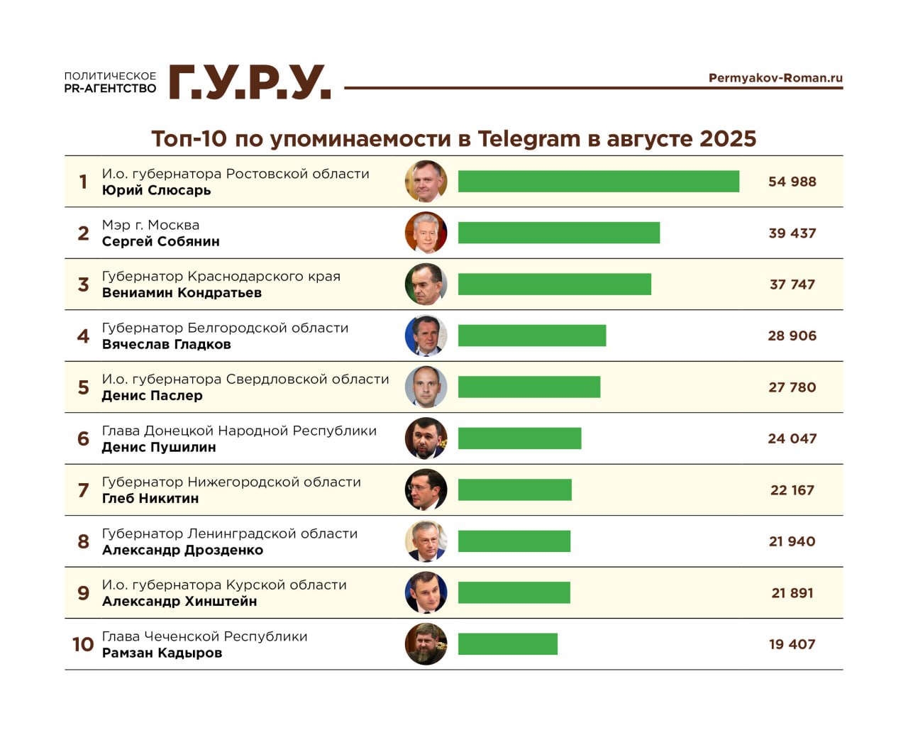 Опубликован свежий релиз Индекс Telegram рейтинг эффективности российских публичных политиков через призму Telegram Губернатор Нижегородской области Глеб Никитин по итогам августа занял седьмую строку в рейтинге глав регионов улучшив свой предыдущий показатель сразу на пять позиций Самой резонансной темой августа стала встреча губернатора с президентом Владимиром Путиным в ходе которой глава государства поддержал инициативу Глеба Никитина о запрете вейпов Еще три темы касаются знаковых для страны и региона событий празднование 80 летия атомной промышленности России в Нижнем Новгороде 804 летие Нижнего Новгорода и старт региональной кадровой программы Герои Нижегородская область Замыкает пятерку топовых тем атака беспилотников на промышленные предприятия в Арзамасе