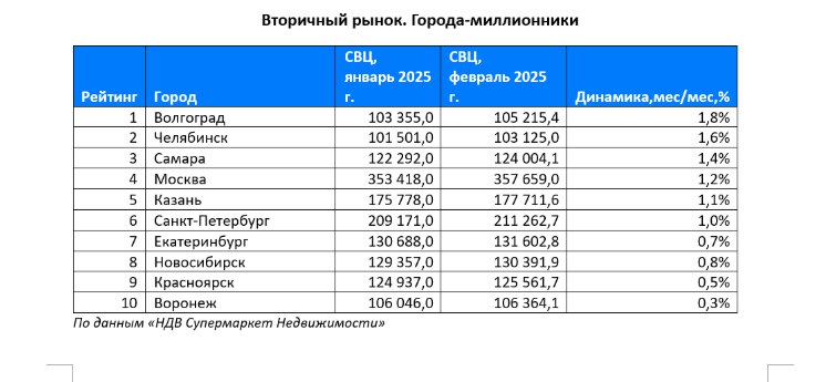 Казань заняла 5 место по дорожающей “вторичке”.  По итогам месяца стоимость квадратного метра выросла всего на 1,1% по сравнению с январем и составила 177,7 тысячи рублей. За год прирост составил порядка 12%.   Первую тройку мест разделили Волгоград, Челябинск и Самара. Отметим, что во всех этих городах-миллионниках цена “квадрата” ниже, чем в Казани. На четвертом месте Москва. Там квадратный метр обойдется в 357,6 тысячи рублей.