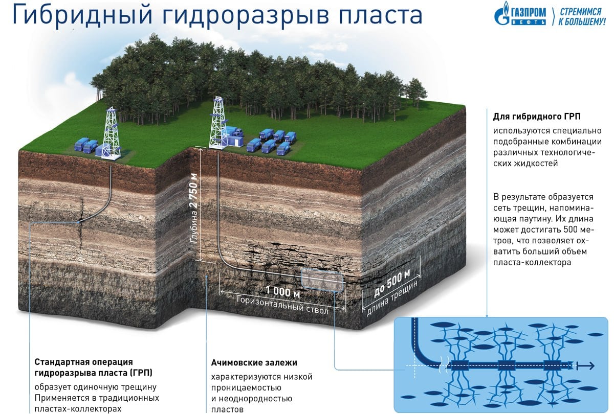 На Ямале прошли успешные испытания гидроразрыва пласта с использованием жидкости на основе российского полиакриламида. Начальник департамента по добыче «Газпром нефти» Сергей Доктор отметил, что эта технология снижает зависимость от иностранных материалов и обладает параметрами, сопоставимыми или превосходящими зарубежные аналоги. Гидроразрыв пласта, который широко применяется для повышения нефтеотдачи, ранее использовал смеси на основе гуара из Индии и Пакистана. Новый российский полимер демонстрирует высокую эффективность, особенно на низкопроницаемых пластах, обеспечивая предсказуемую систему трещин и увеличивая их длину. Это открывает новые возможности для компании «Газпромнефть-Ноябрьскнефтегаз» и повышает устойчивость её производственных процессов.