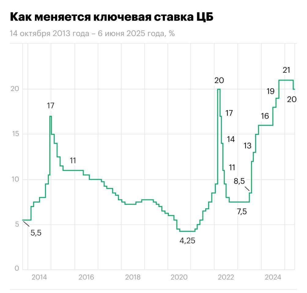 Что будет с ключевой ставкой на заседании ЦБ 25 июля: мнения экспертов. Совет директоров Банка России на заседании 6 июня впервые за три года принял решение снизить ключевую ставку до 20% годовых. В предыдущий раз ключевая ставка снижалась 16 сентября 2022 года, тогда ЦБ опустил ее на 50 б.п. — до 7,5%. Банк России в пресс-релизе подчеркивал, что текущее инфляционное давление, в том числе устойчивое, продолжает снижаться. Эксперты ожидают, что на грядущем заседании ЦБ продолжит снижение ставки, причем более серьезным шагом.