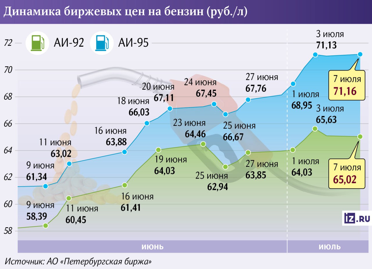 Биржевые цены на моторное топливо в июне ускорили свой рост. АИ-92 и АИ-95 прибавили по 11,47 и 16,66% соответственно. Это первый внушительный рост с начала года. Участники рынка и эксперты объясняют такую динамику сезонным спросом, ремонтами на НПЗ и сокращением субсидий для нефтяников, которые, таким образом, отыгрывают свои потери.