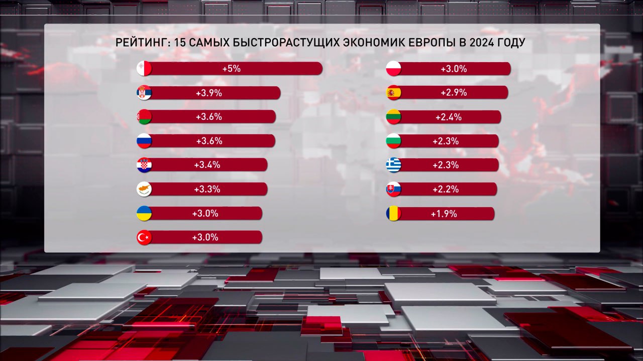 МВФ: Беларусь стала 3-й в рейтинге стран Европы по прогнозируемому росту ВВП в 2024-м  Вместе с Беларусью третью позицию разделила Россия, рост ВВП которой также составит 3,6 %. Возглавила рейтинг Мальта с экономикой, в значительной степени ориентированной на услуги, включая туризм и финансы. Торговля, туризм, общественное питание и строительство позволило высоко подняться Сербии.