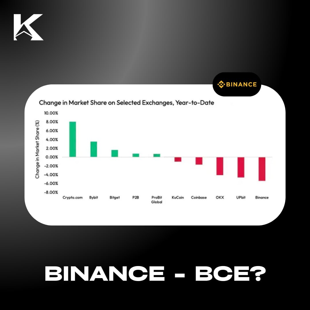 Бирже Binance очень плохо  В прошедшем месяце  сентябре  объемы Binance упали более чем на 20%.    Самое интересное, что за последние 4 года это самый минимальный показатель доли на рынке у Binance.  Хороший рост объема показывают такие биржи как Bybit, Crypto.com, Bitget.  Неужели Binance начинает не выдерживать конкуренцию?