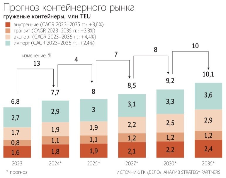 Рынок контейнерных перевозок грузов в России в следующие 11 лет будет расти в среднем на 3,4% в год и в 2035 г. достигнет 10,1 млн TEU. Об этом говорится в совместном исследовании консалтинговой компании Strategy Partners и группы «Дело» по развитию рынка грузоперевозок. Прогноз учитывает импортные, экспортные, внутренние и транзитные перевозки груженых контейнеров. Общий рост рынка с 2023 г. составит 49% #FESH  Объем транспортировки контейнерами будет расти в ближайшей перспективе, что обусловлено строительством новых терминалов и дальнейшей контейнеризацией грузов, отмечается в исследовании. Наибольшая динамика роста ожидается в этом году – рынок вырастет на 13% по сравнению с 2023 г. и составит 7,7 млн TEU. Но уже в 2025 г. в связи с ограничениями на Восточном полигоне  БАМ и Транссиб  темпы роста сократятся до 3–5%, следует из документа. ПОДПИСАТЬСЯ   Jkinvest_news