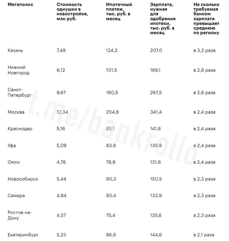 Для получения ипотеки на однушку в Москве нужно зарабатывать минимум 350 тысяч рублей в месяц, подсчитали аналитики. Это в 2,5 выше средней зарплаты в столице. При этом регулярный платёж составит 205 тысяч рублей в месяц.