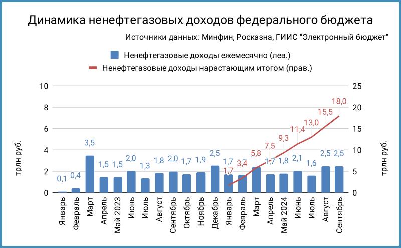 Занимательные цифры. Минфин выпустил предварительную оценку по исполнению бюджета за январь-сентябрь. Добавлю ложку дегтя.    Доходы за 9 месяцев составили 26,3 трлн руб., расходы 26,1 трлн руб. Вышли на профицит по году 0,2 трлн руб.. но...    Профицит получился за счет медленных трат: получили 3,3 трлн руб. в сентябре, израсходовали 2,8 трлн руб.    Оценка трат на год: 39,4 трлн руб. Осталось 3 месяца и 13,3 трлн руб. или 4,4 трлн руб./месяц. Помесячный дефицит до конца года: 1,1 трлн руб. при доходах 3,3 трлн руб./месяц и равномерном расходовании средств.    Ненефтегазовые доходы замерли на отметке 2,5 трлн руб.: скромно, с учетом пика выплат по НДС в конце квартала.    Любопытная ситуация: получится закончить год с околонулевым дефицитом, если Минфин откажется от плановых расходов. В плановом сценарии всё впереди.    Отдельный вопрос с инфляцией: посмотрим, что покажет очередная неделя. Будет сложно, если сохранится высокая динамика: расходы бюджета еще не выросли, месячный профицит не остановил цены.    Подробнее разберу бюджет позже.     #бюджет #офз