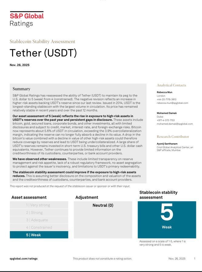 S P Global присвоило USD Tether рейтинг 5 слабый из за пробелов в раскрытии информации и наличия высокорисковых активов в резервах биткоина и золота banksta