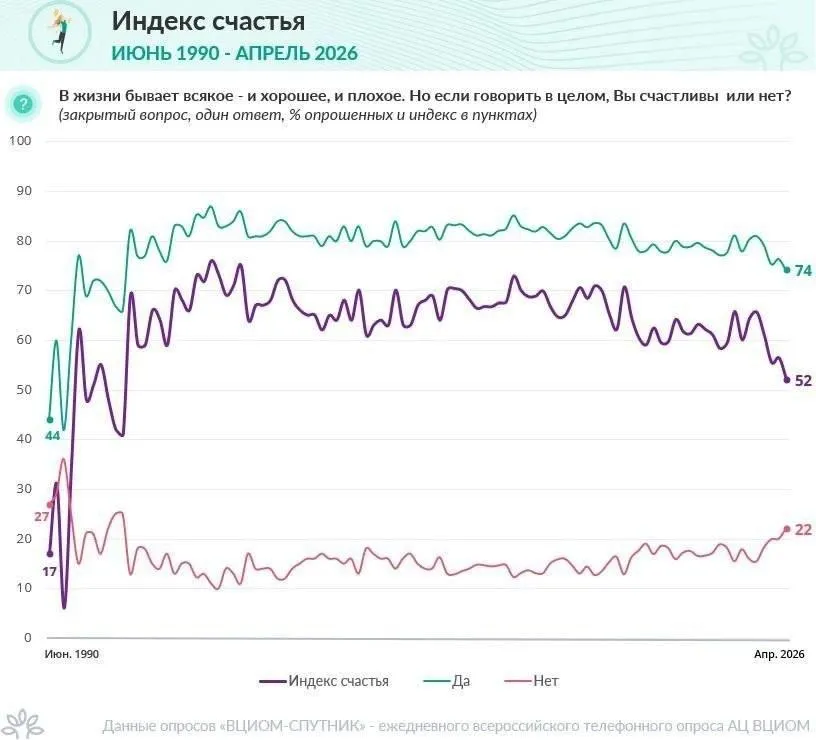 Уровень счастья россиян упал до минимума за 15 лет Индекс счастья по данным ВЦИОМ по итогам апреля составил всего 52 Ниже показатель был только в 2011 году 41 Не грузятся фото видео Мы в Max