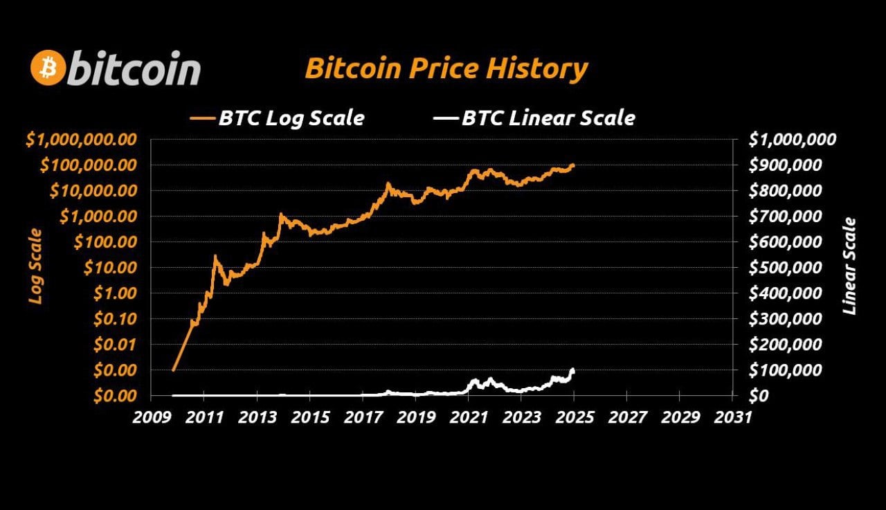 Некоторые аналитики уверены, что Bitcoin намного ближе к отметке $1 000 000, чем кажется — за свою историю BTC уже 8 раз увеличивал свою стоимость в 10 раз  если считать от цены $0.01 .   Чтобы достичь $1 млн, ему нужно всего одно такое десятикратное ралли.