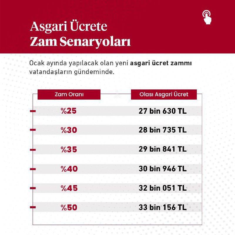 Комиссия по определению минимальной заработной платы проведёт своё первое заседание на этой неделе На повестке повышение минималки и уже обсуждаются разные варианты Сценарии возможного повышения 25 27 630 TL 30 28 735 TL 35 29 841 TL 40 30 946 TL 45 32 051 TL 50 33 156 TL