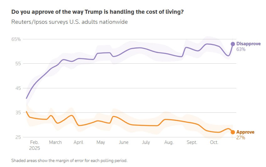 Рейтинг одобрения президента Дональда Трампа в последние дни снизился достигнув самого низкого уровня за весь срок его полномочий опрос Reuters Ipsos Всё больше американцев недовольны тем как он справляется с ростом стоимости жизни     smartlab news i 168206