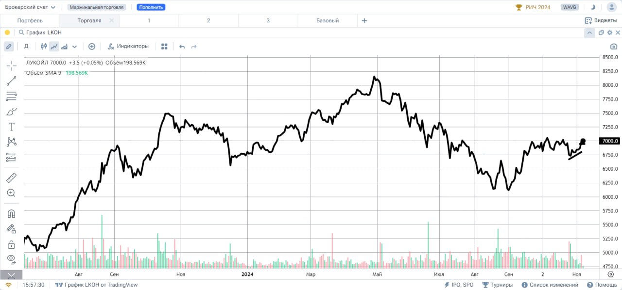 ЛУКОЙЛ # LKOH Акции торгуются у уровня 7000. Если движение инструмента рассматривать локально, то с 28 октября формируется рост, в рамках которого обновлён максимум прошлого месяца. На сегодняшней сессии игроки пытаются найти поддержку в уроне 6950 и если до конца недели удастся удержать акции выше этого уровня, то у развивающегося растущего движения появятся перспективы продолжения вплоть до исторического максимума   Кстати, чем больше ваших реакций, тем увереннее рост…проверено