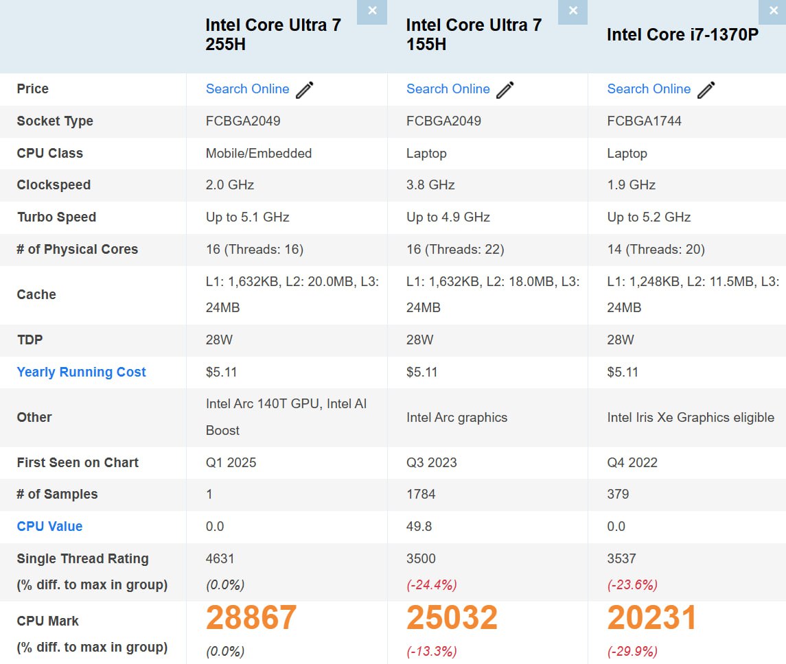 +20% за поколение intel – но только в ноутбуках. В тесте PassMark засветился новый Core Ultra 7 255H, который имеет 6 P-ядер, 8 E-ядер и два ядра LPE. Он базируется на новой архитектуре Arrow Lake и техпроцессе TSMC N3B, что и позволило оторваться от предшественника Ultra 7 155H, хотя у последнего есть гиперпоточность. По однопотоку новинка быстрее сразу на треть, по многопотоку на 15%. При этом новые Ultra 200 более энергоэффективные, что важно для ноутбуков.  Мой Компьютер