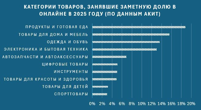 ОНЛАЙН ТОРГОВЛЯ ИТОГИ 2025 Объем интернет торговли в России в 2025 году составил 11 5 трлн рублей Рост год к году 28 доля в общем объеме розничных продаж выросла до 18 8 по итогам 2024 года она была 16 2 При этом российская электронная коммерция продолжает развиваться преимущественно за счет внутреннего спроса 96 2 всех онлайн покупок в 2025 году пришлось на отечественные интернет магазины и цифровые платформы и лишь 3 8 на трансграничную торговлю Лидерство среди всех товарных категорий по прежнему держат продукты питания и готовая еда 18 8 в структуре рынка интернет торговли Далее в топ 3 расположились товары для дома и мебель 15 6 одежда и обувь 13 6 В общей сложности на эту тройку пришлась почти половина всех интернет продаж Также заметную долю в онлайне заняли электроника и бытовая техника 13 автозапчасти и автоаксессуары 6 9 цифровые товары 5 1 инструменты 5 товары для красоты и здоровья 4 9 товары для детей 3 2 и спорттовары 3 Самую высокую динамику интернет роста более 50 за прошедший год показали цифровые товары и инструменты Отметку в 40 роста преодолели объемы в продуктах питания аптеках ювелирных изделиях и часах и более чем на 30 в категориях спорттовары а также мебель и товары для дома Подписаться на АКИТ