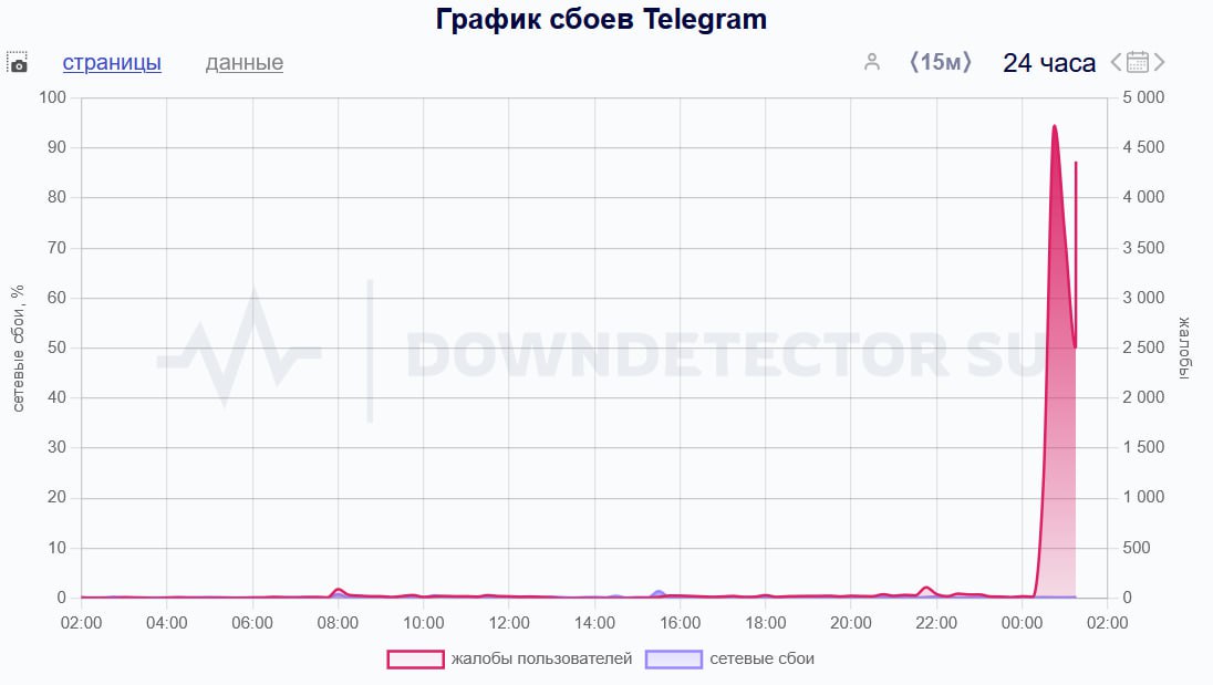 В России пользователи Telegram столкнулись с серьёзными проблемами в работе мессенджера: многие жалуются на постоянную надпись «Обновление...», продолжительную загрузку чатов и невозможность просмотра контента. За один час поступило почти 5 000 сообщений о масштабном сбое.