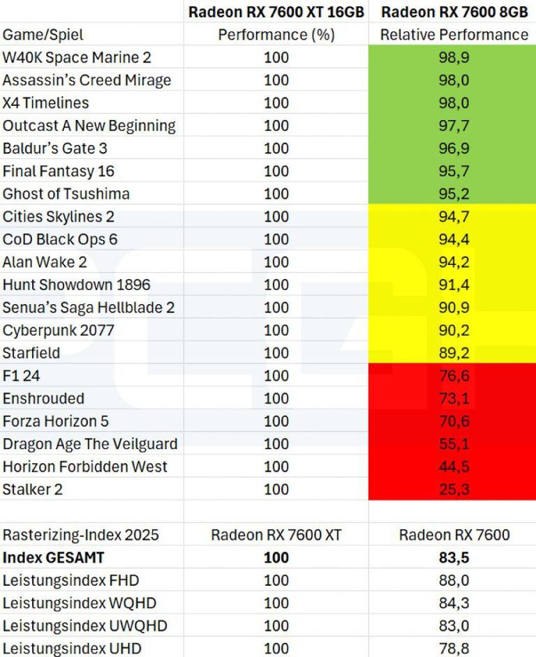 8 ГБ видеопамяти против 16 ГБ в тесте PC Games Hardware  Исследование немецкого издания показало, что для нового геймерского ПК в 2025 году модели с 8 ГБ VRAM лучше не рассматривать.  В тестах на производительность видеокарта AMD Radeon RX 7600 XT с 16 ГБ VRAM значительно превзошла Radeon RX 7600 с 8 ГБ VRAM в ряде игр.  Авторы пришли к выводу, что 8 ГБ уже недостаточно для современных игр, поэтому минимальный объём сегодня должен составлять 12 ГБ.    #игры