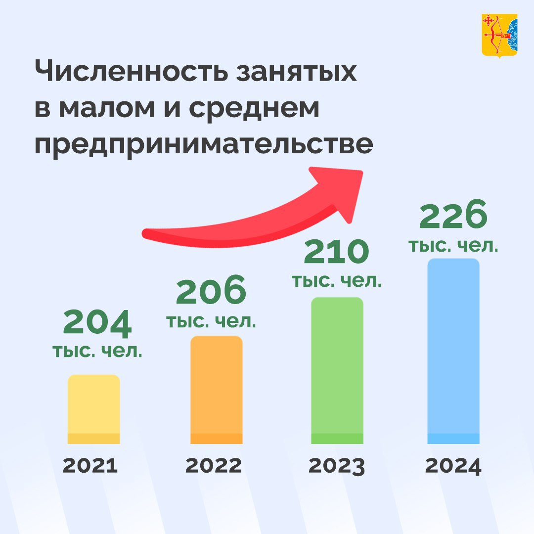 В Кировской области выросло число предприятий малого и среднего бизнеса.  — Всего в Кировской области действует 46 тысяч субъектов малого и среднего предпринимательства. Численность занятых в сфере МСП составляет 226 тысяч человек. За 10 месяцев 2024 года оборот предприятий малого и среднего бизнеса уже составляет 452,2 млрд рублей, что на 11 млрд больше, чем за 2023 год, — рассказал заместитель председателя правительства Кировской области Михаил Сандалов.  Отметим, что за 9 месяцев 2024 года предприятиями МСП региона инвестировано 16 млрд рублей, это на 45 % выше, чем за аналогичный период 2023 года.   Кировская область