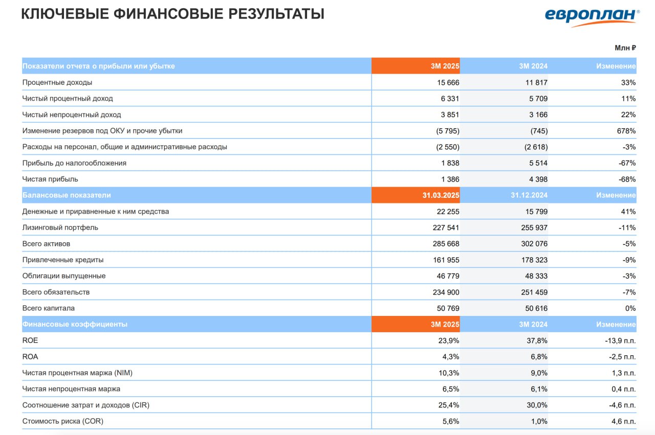 Финансовые результаты ЛК «Европлан» по МСФО за I квартал 2025 Чистая прибыль составила 1,4 млрд руб. -68% по сравнению с I кварталом 2024 Чистый процентный доход составил 6,3 млрд руб. +11% г/г Чистый непроцентный доход составил 3,9 млрд руб. +22% г/г Капитал на 31 марта 2025 года составил 51 млрд руб. +0,3% с начала 2025 года Рентабельность капитала составила 23,9%