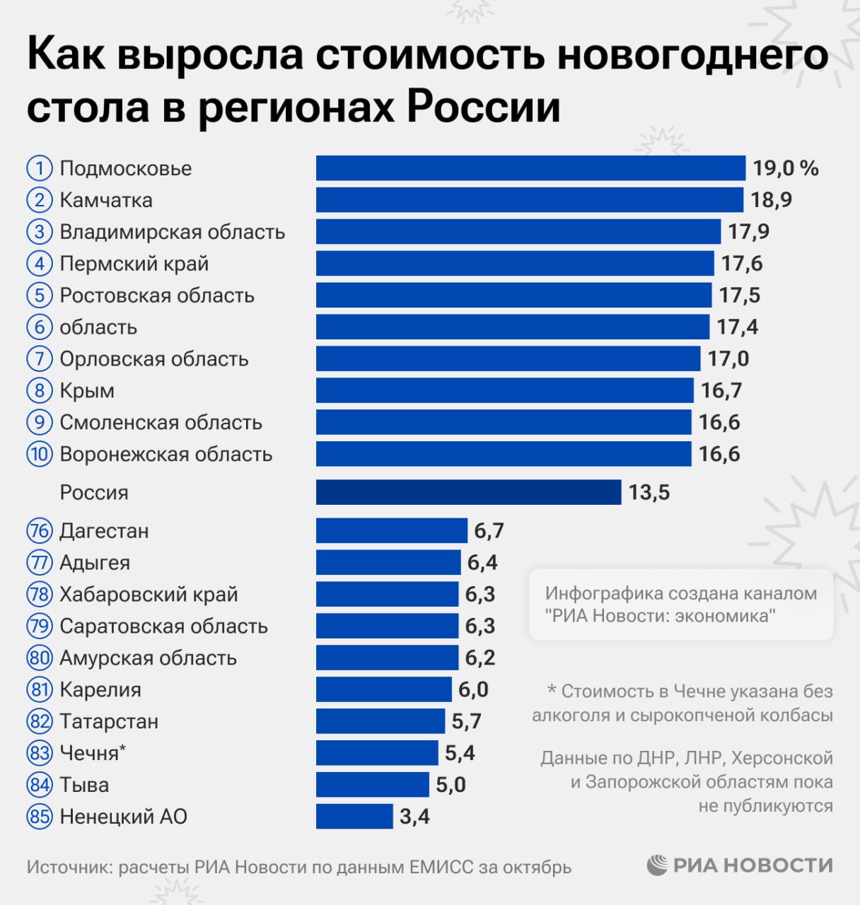 Среди всех российских регионов сильнее всего набор продуктов для новогоднего стола подорожал за год в Подмосковье и на Камчатке, а самый медленный рост цен был в Ненецком автономном округе, подсчитало РИА Новости