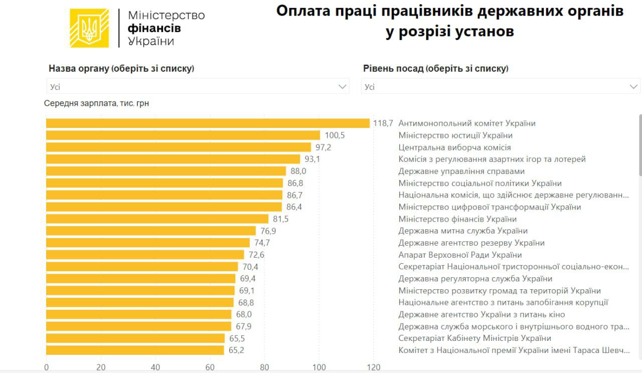 Рейтинг самых высоких зарплат в государственных структурах Украины опубликовал Минфин  Лидирует по уровню зарплат Антимонопольный комитет: его работники получают в среднем 118,7 тыс гривен, а начальство — 215 тыс. На втором месте Министерство юстиции с зарплатами 100,5 тыс для сотрудников и 143,4 тыс для руководителей.   В Центральной избирательной комиссии — 97,2 тыс получают работники и 310,3 тыс — руководство, а в Нацкомиссии по регулированию азартных игр и лотерей — 93,1 тыс у сотрудников и 132,4 тыс у руководителей.  НАШИ РЕСУРСЫ:   Telegram   Tik-tok   YouTube   RUTUBE