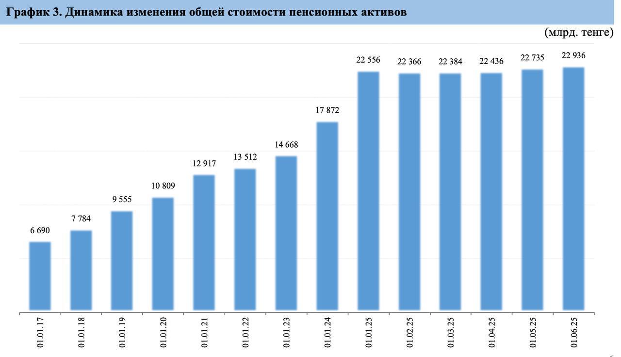 Мониторинг: пенсионные накопления  К 1 июня 2025 года пенсионные накопления казахстанцев составили 22,9 трлн тенге. Из них более 4,6 трлн тенге уже находятся во внешнем управлении.   Доходность за пять месяцев умеренная, а чистый инвестдоход -152 млрд тенге, что вызвало волну критики.   Но давайте по фактам: ЕНПФ - не венчурный фонд, он консервативный по своей сути. Ключевая задача ЕНПФ - сохранять, а не максимизировать. Поэтому структура активов предсказуемо консервативна:  44% - государственные бумаги РК  15% - суверенные облигации иностранных государств  14% - бумаги казахстанских компаний  20% - внешнее доверительное управление   Хотите больше доходности? Инструменты уже есть - по состоянию на июнь: в добровольном пенсионном сегменте уже 62,3 млрд тенге в частных управляющих компаниях.  Это не массовая история - пока. Но это путь к персонализации накоплений:  можно выбирать стратегию,  можно оценивать доходность,  можно менять управляющего. Об их доходности я уже ранее писал - материал по ссылке.    Система накоплений в Казахстане стабильна и масштабна. Надо помнить, что пенсионные активы представляют собой долгосрочные инвестиции, оценивать их эффективность управления можно только за годовой и более периоды. Но что важно - в ней уже есть выбор, деньги и инфраструктура. Проблема не в том, что ничего не работает. Проблема в том, что многие просто не пользуются тем, что уже разрешено.  #цифры     TENGENOMIKA